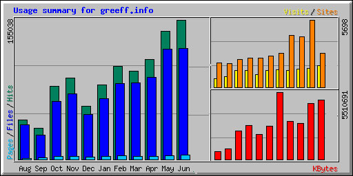 Ever increasing numbers of people use the Greeff Family Website.